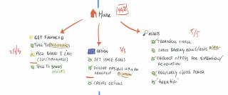A written and drawn note of Bram's house related goals for 2019