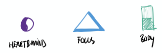 A drawing of a purple yin-yang-ish circle labeld Heart & Mind, a blue triangle labeled Focus and a green rectangle labeled Body.